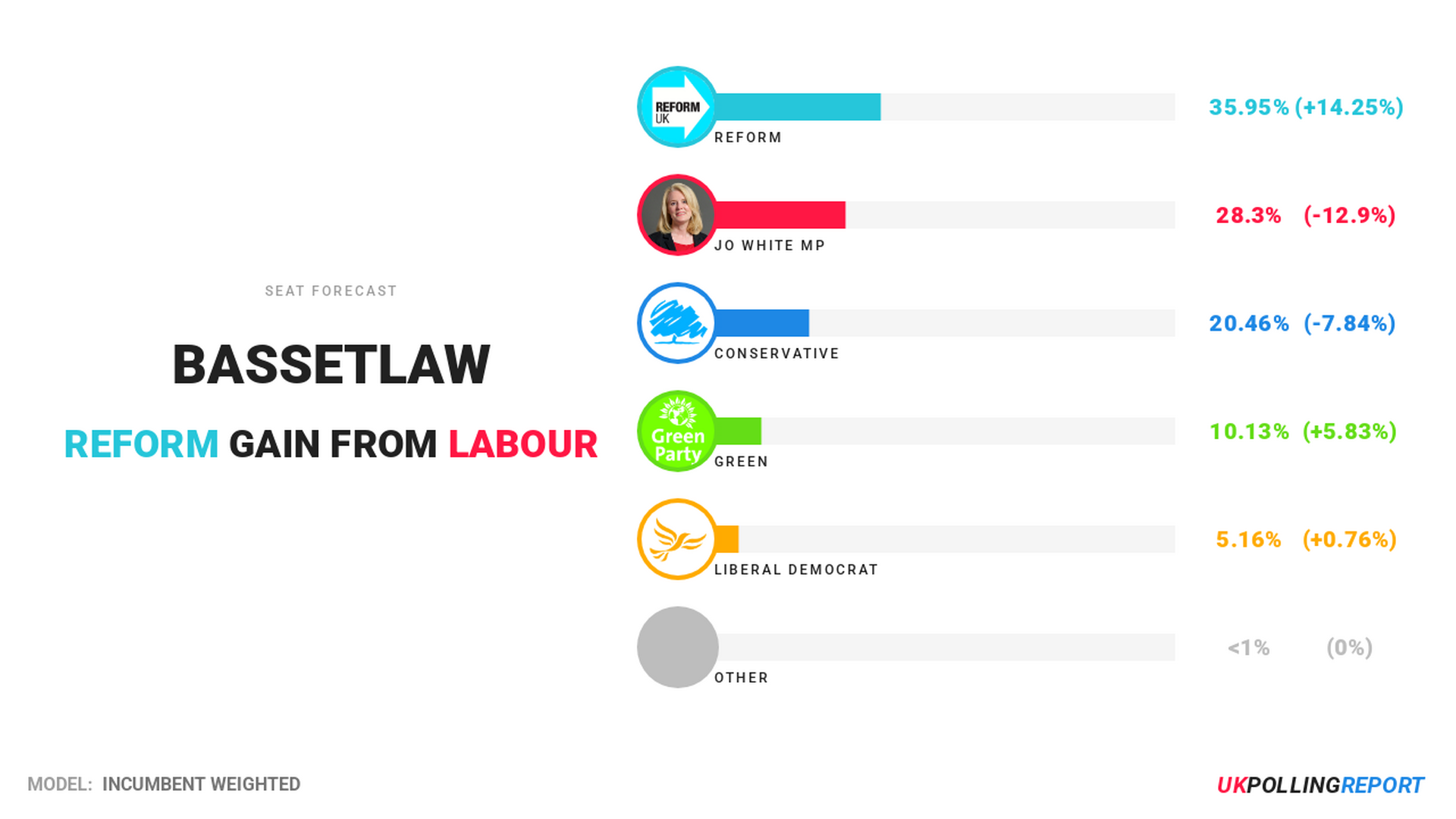 Bassetlaw Sits Out 7 May Vote — But Polling Has Jo White Losing Her Seat To Reform